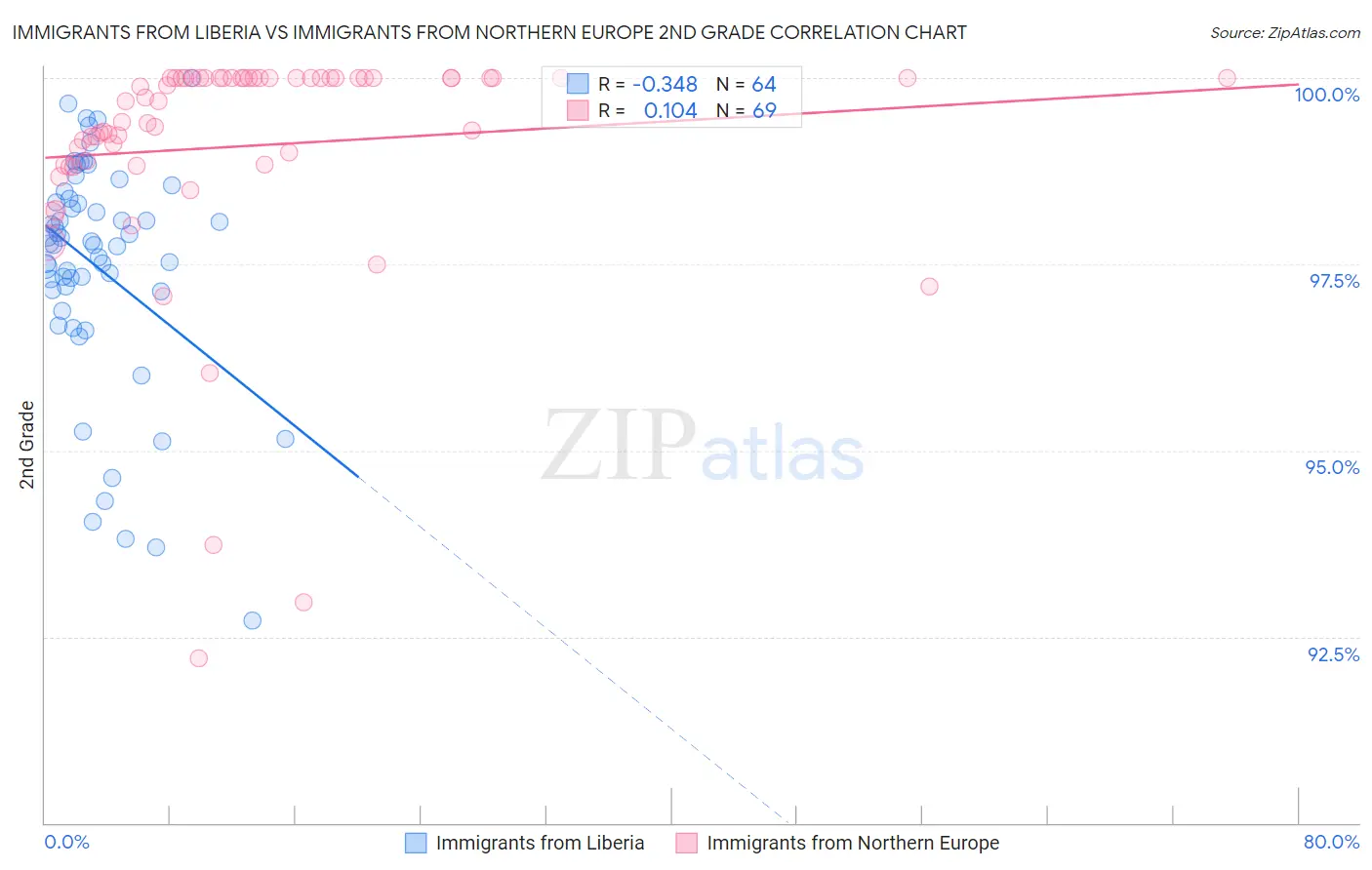 Immigrants from Liberia vs Immigrants from Northern Europe 2nd Grade