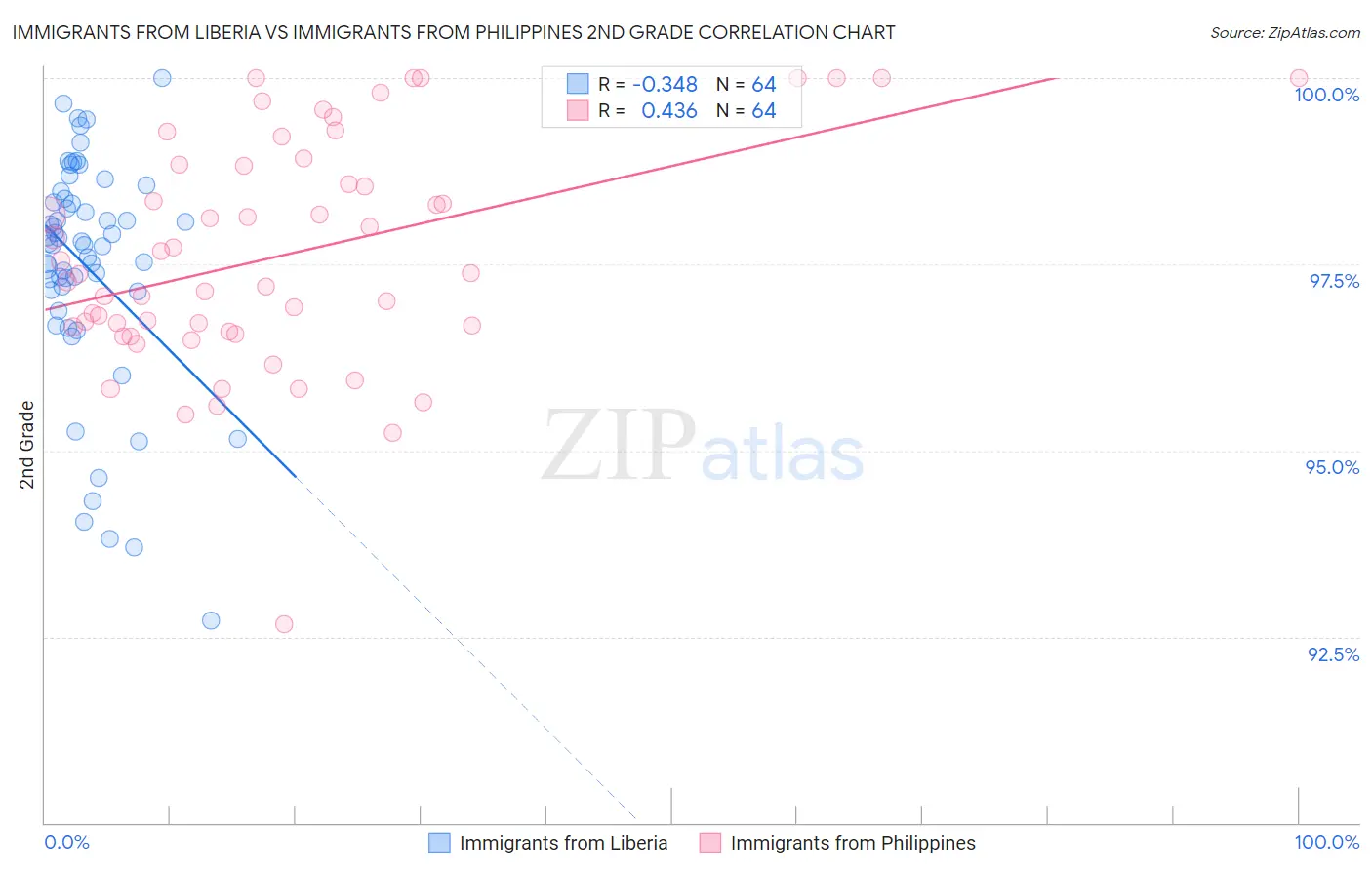 Immigrants from Liberia vs Immigrants from Philippines 2nd Grade