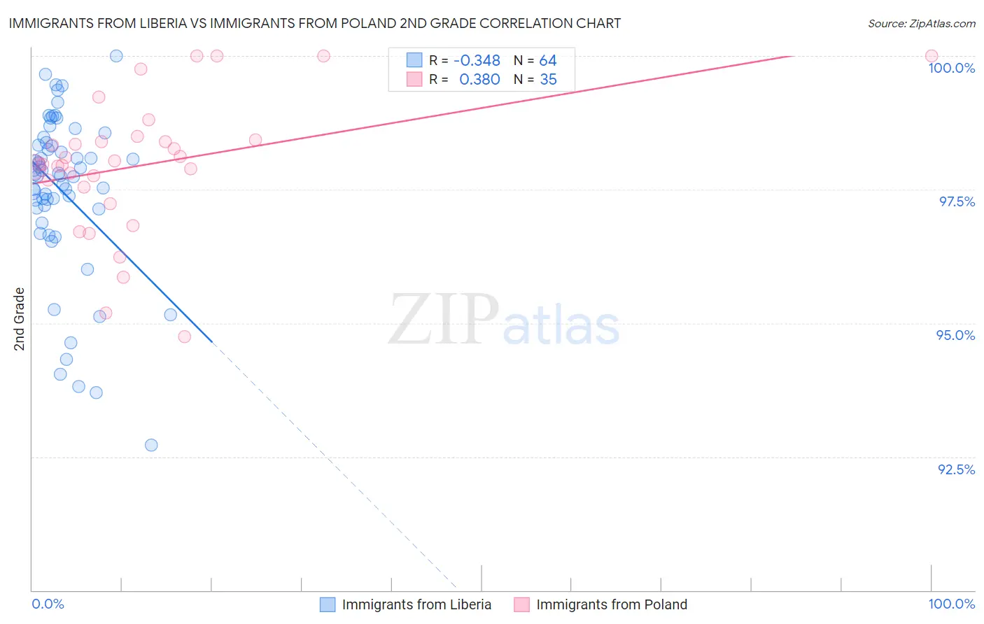 Immigrants from Liberia vs Immigrants from Poland 2nd Grade
