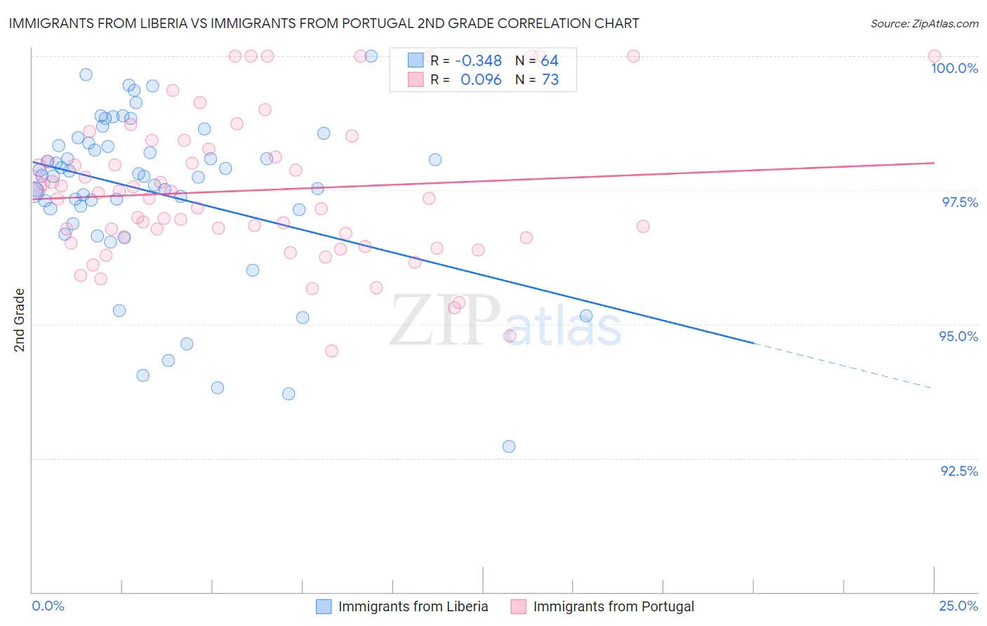 Immigrants from Liberia vs Immigrants from Portugal 2nd Grade