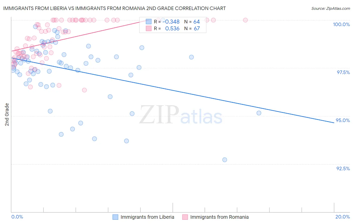 Immigrants from Liberia vs Immigrants from Romania 2nd Grade