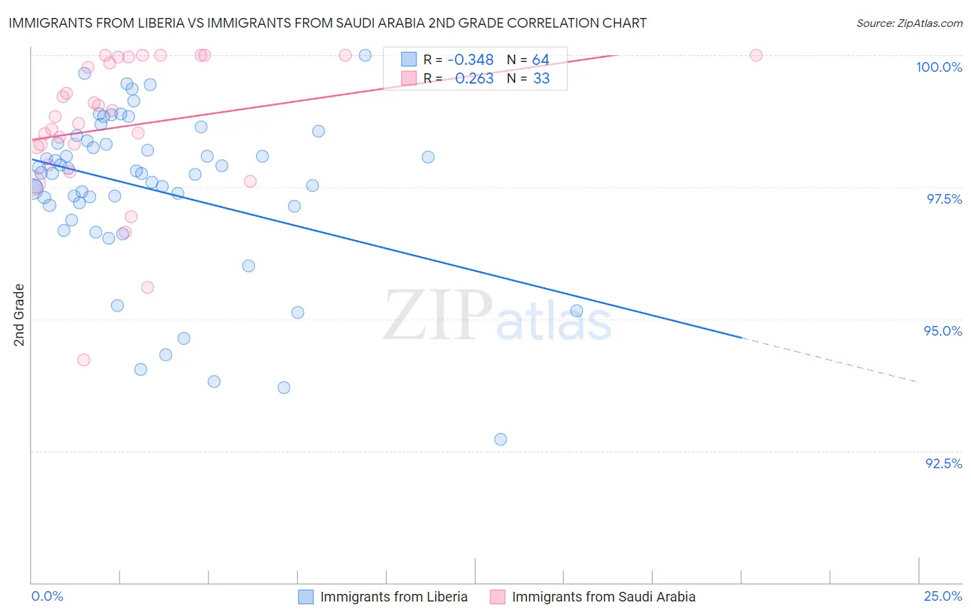 Immigrants from Liberia vs Immigrants from Saudi Arabia 2nd Grade