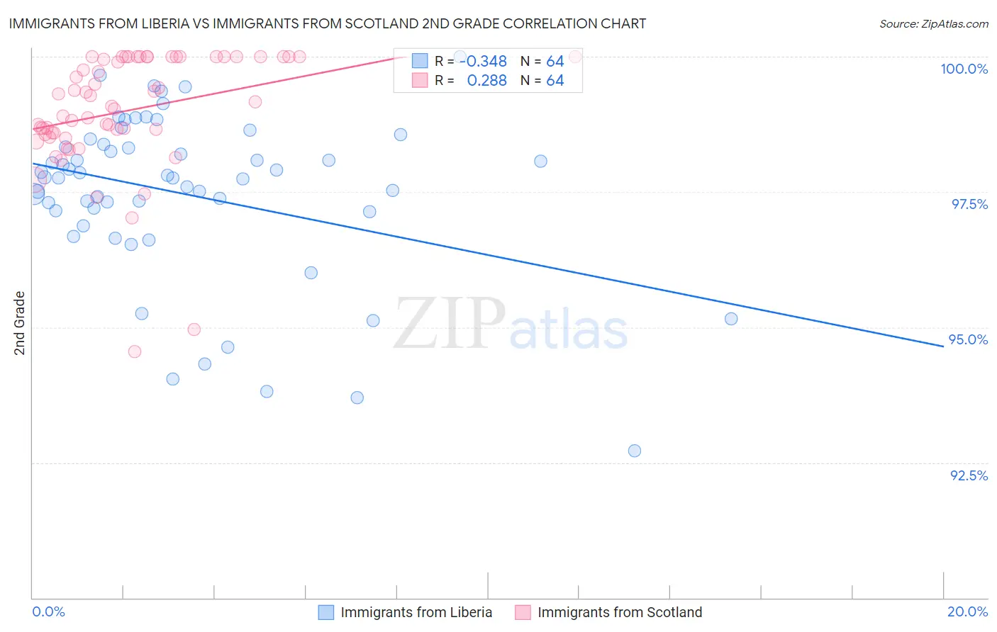 Immigrants from Liberia vs Immigrants from Scotland 2nd Grade