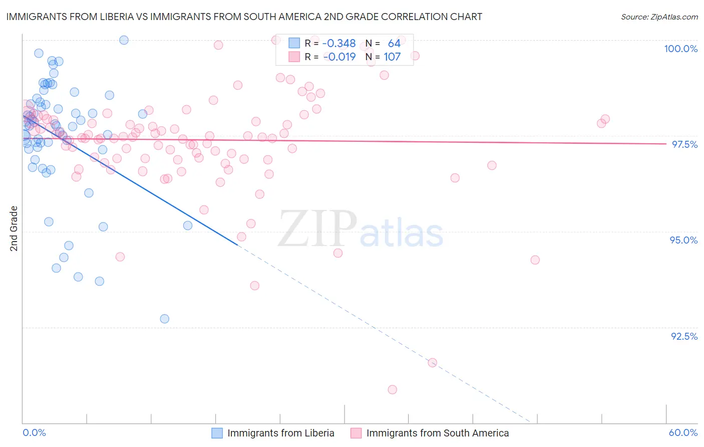 Immigrants from Liberia vs Immigrants from South America 2nd Grade