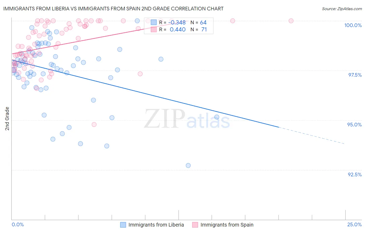 Immigrants from Liberia vs Immigrants from Spain 2nd Grade