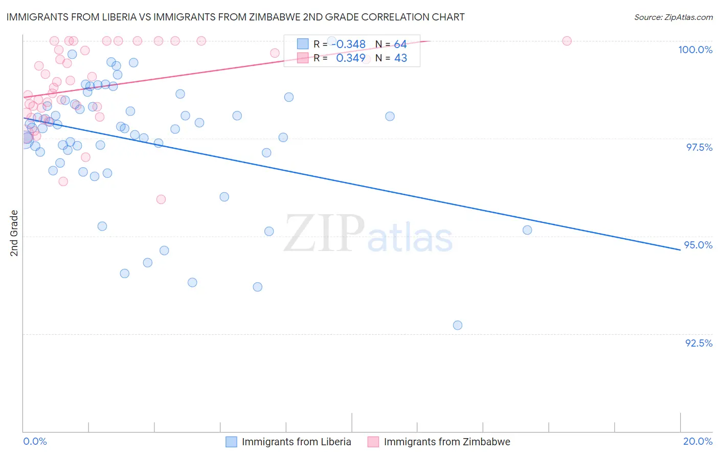 Immigrants from Liberia vs Immigrants from Zimbabwe 2nd Grade