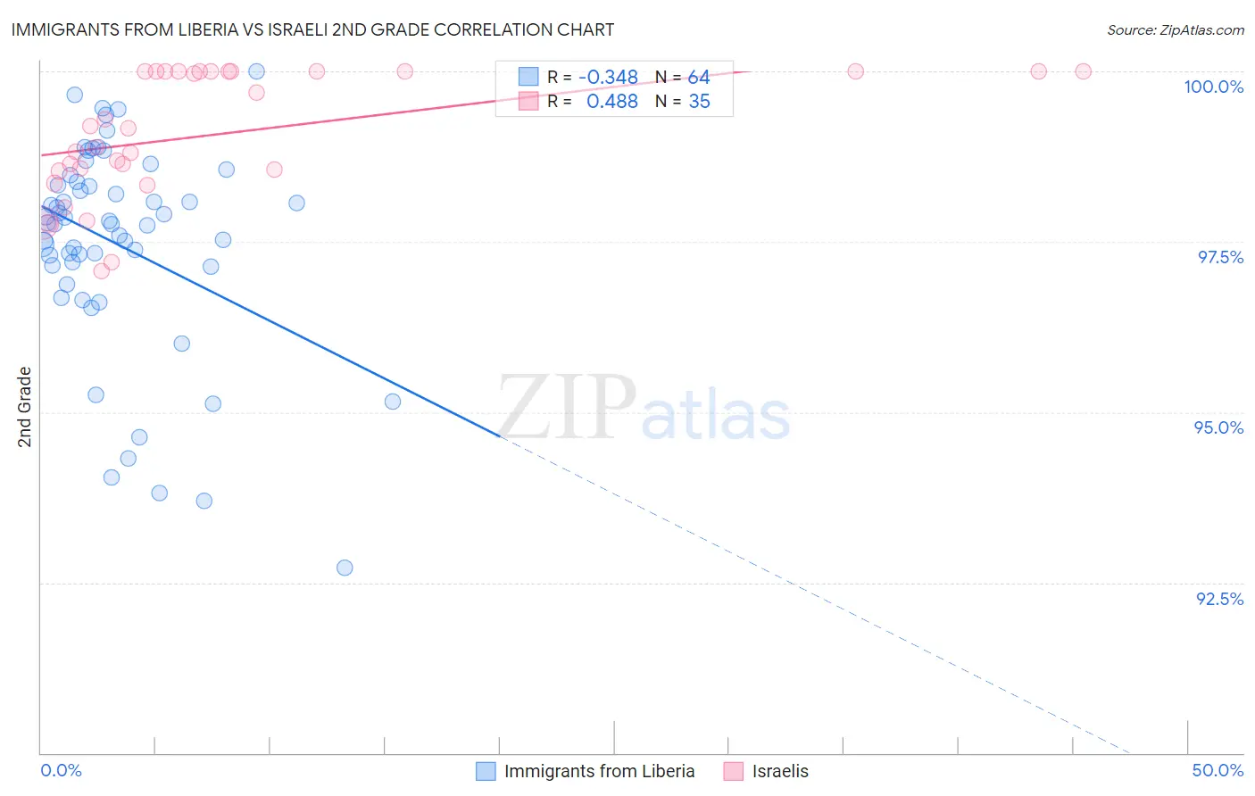 Immigrants from Liberia vs Israeli 2nd Grade