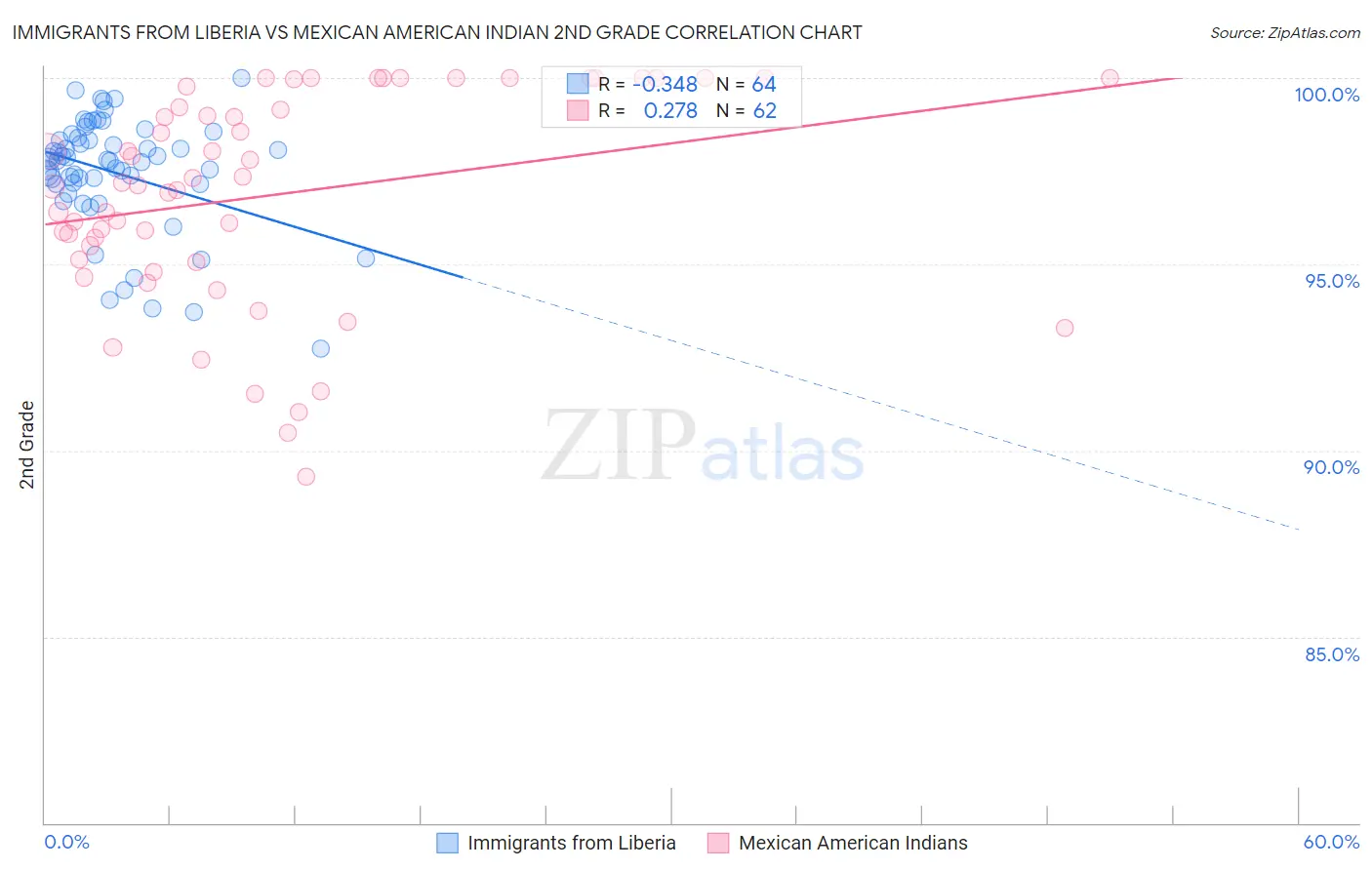 Immigrants from Liberia vs Mexican American Indian 2nd Grade