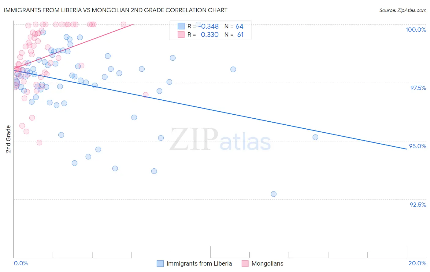 Immigrants from Liberia vs Mongolian 2nd Grade