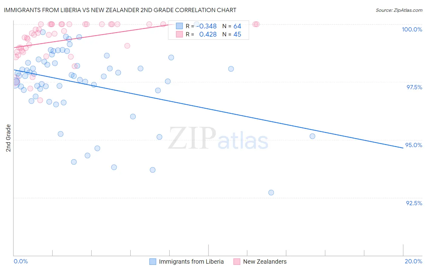 Immigrants from Liberia vs New Zealander 2nd Grade