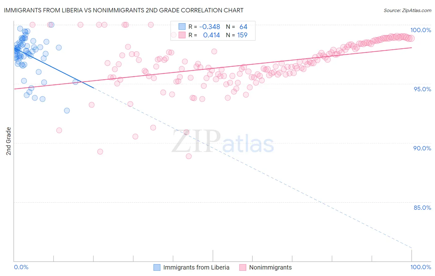 Immigrants from Liberia vs Nonimmigrants 2nd Grade