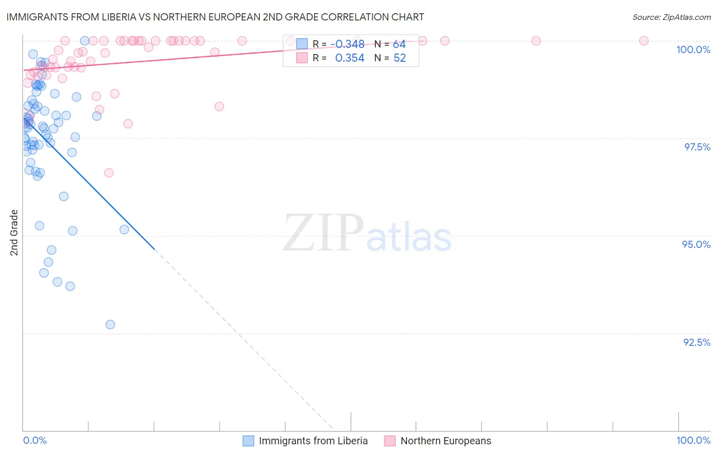 Immigrants from Liberia vs Northern European 2nd Grade