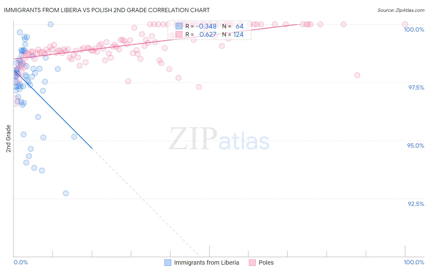 Immigrants from Liberia vs Polish 2nd Grade