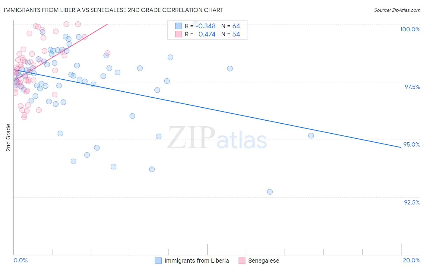 Immigrants from Liberia vs Senegalese 2nd Grade