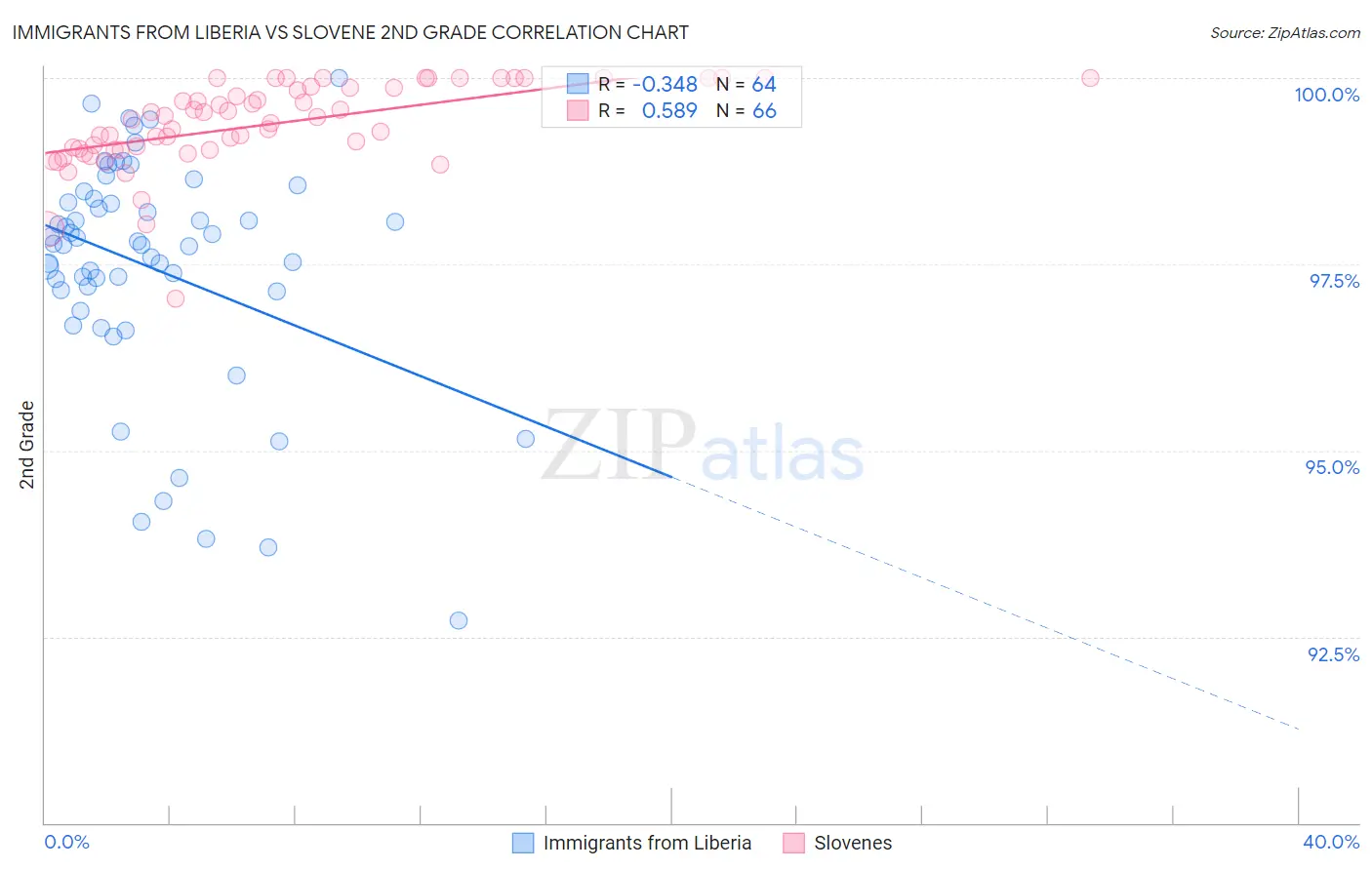 Immigrants from Liberia vs Slovene 2nd Grade