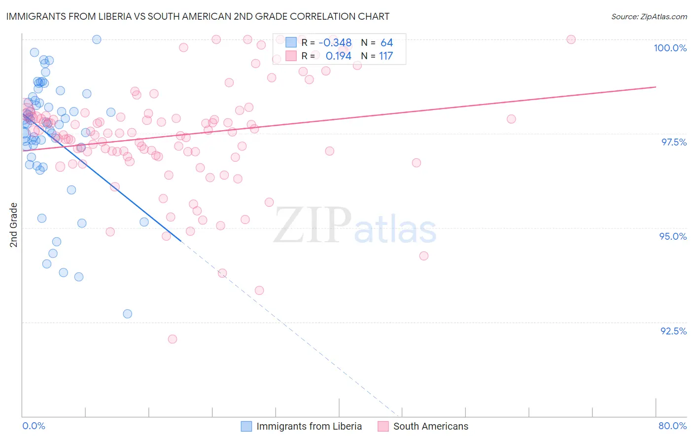 Immigrants from Liberia vs South American 2nd Grade