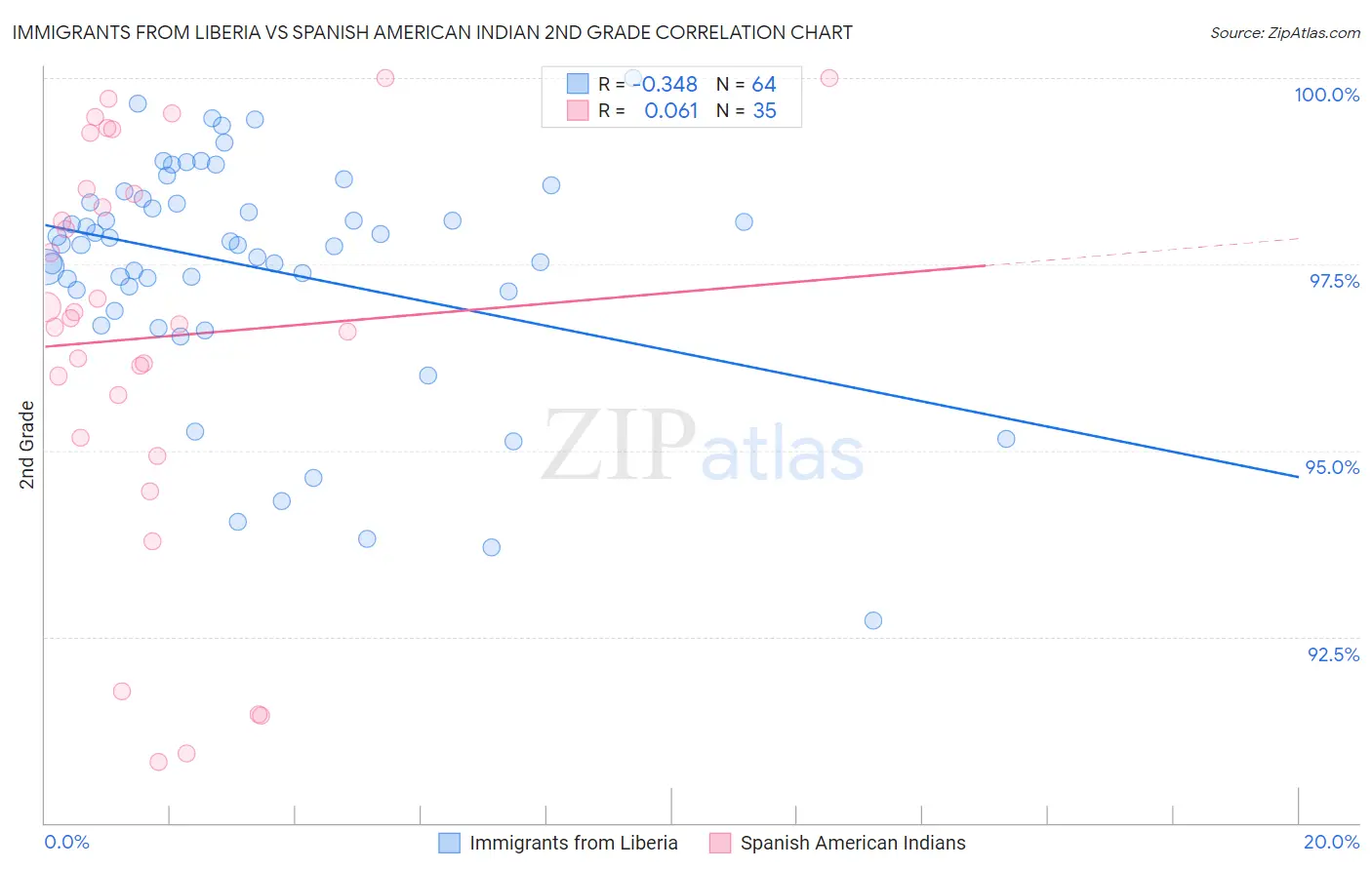 Immigrants from Liberia vs Spanish American Indian 2nd Grade