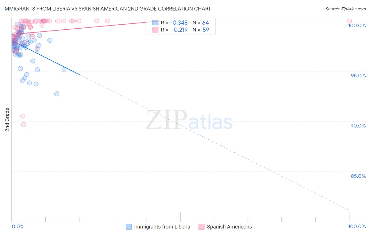 Immigrants from Liberia vs Spanish American 2nd Grade