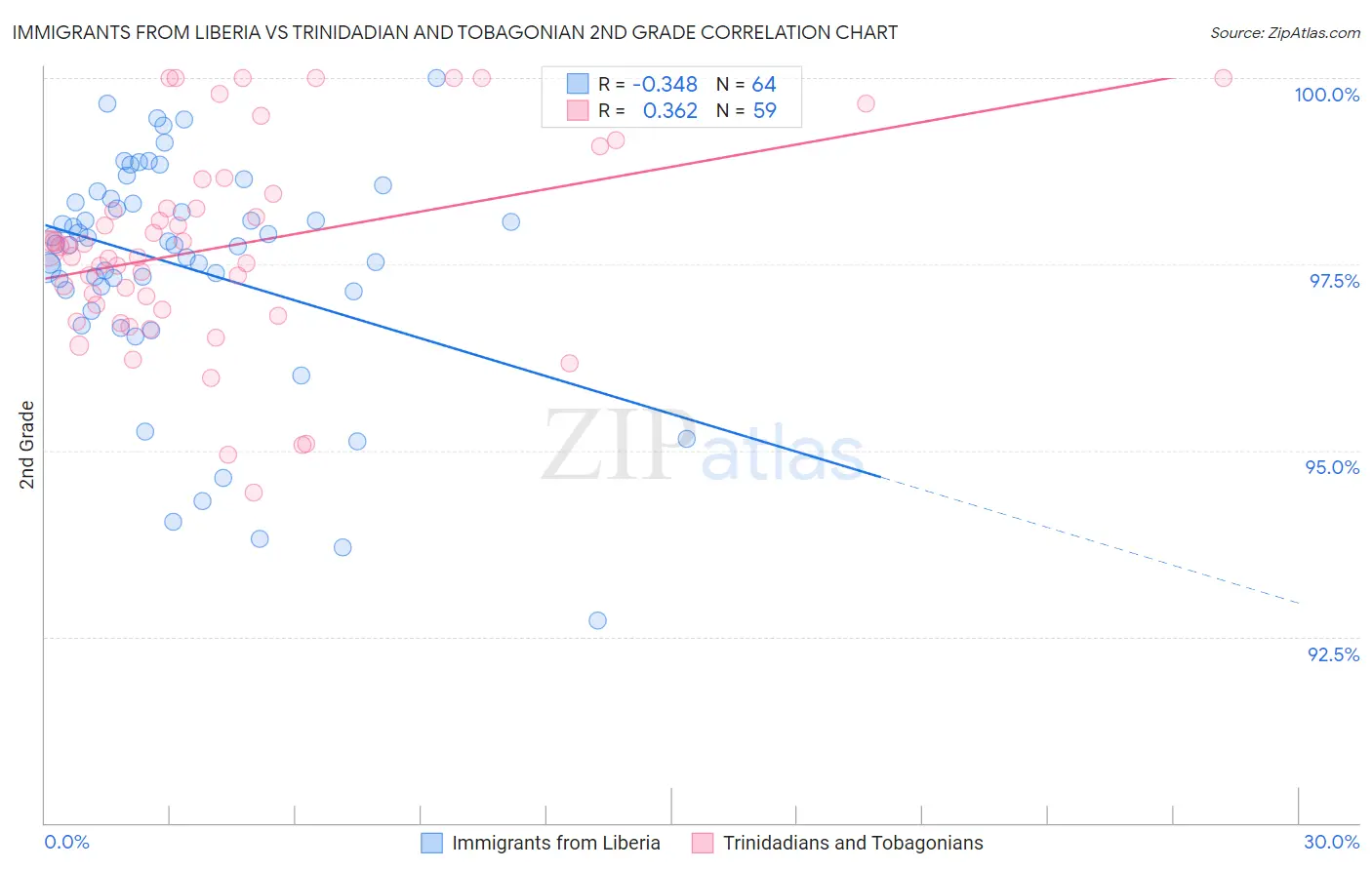 Immigrants from Liberia vs Trinidadian and Tobagonian 2nd Grade
