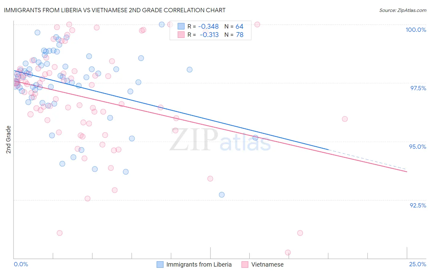 Immigrants from Liberia vs Vietnamese 2nd Grade