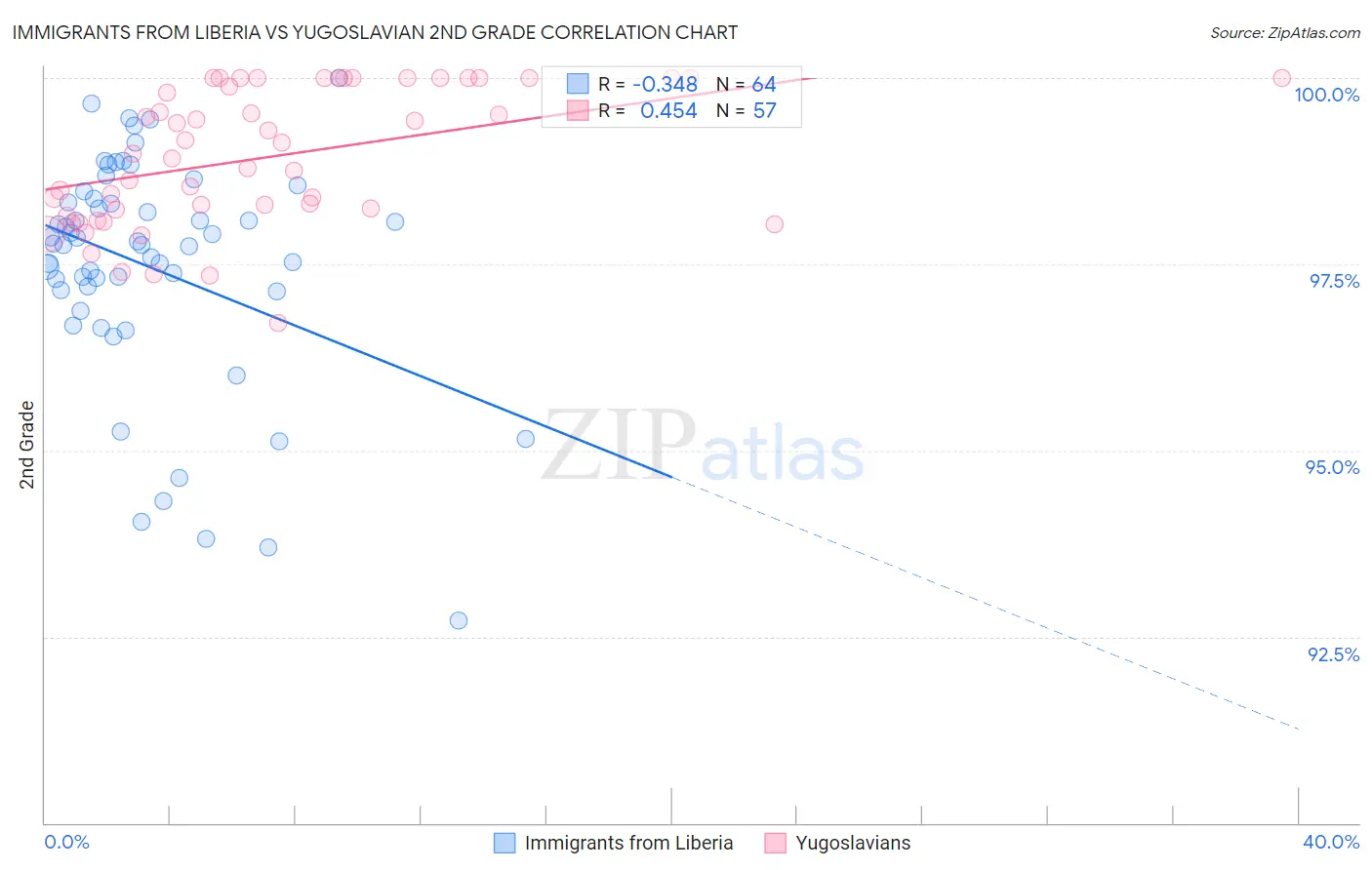 Immigrants from Liberia vs Yugoslavian 2nd Grade