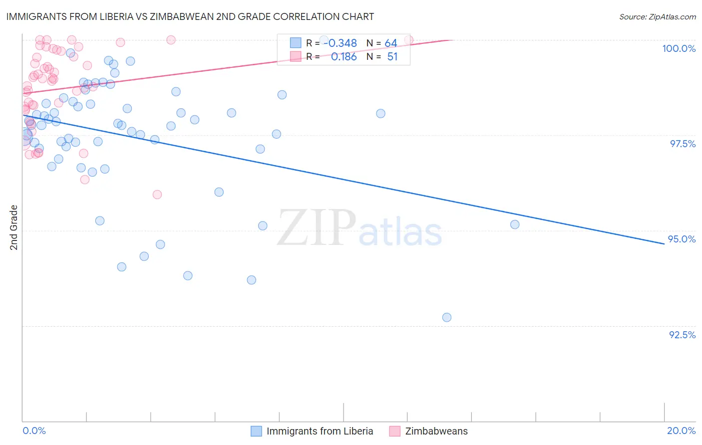 Immigrants from Liberia vs Zimbabwean 2nd Grade
