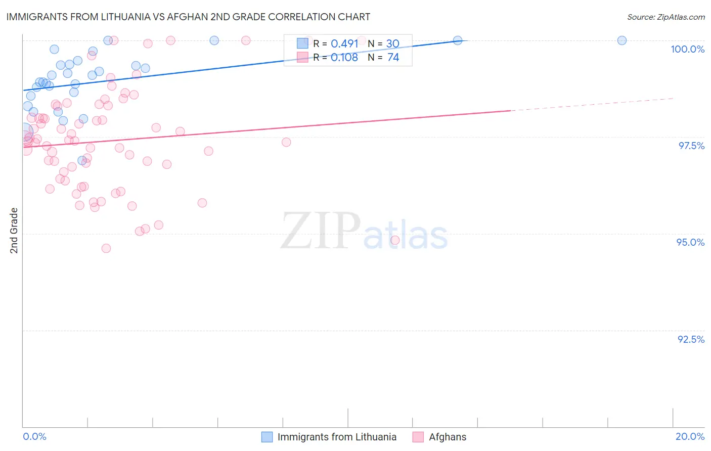 Immigrants from Lithuania vs Afghan 2nd Grade