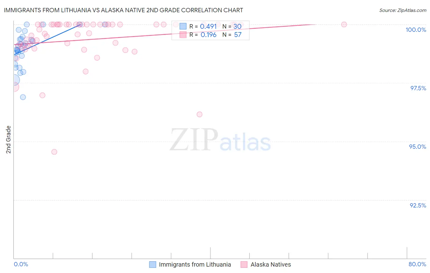 Immigrants from Lithuania vs Alaska Native 2nd Grade