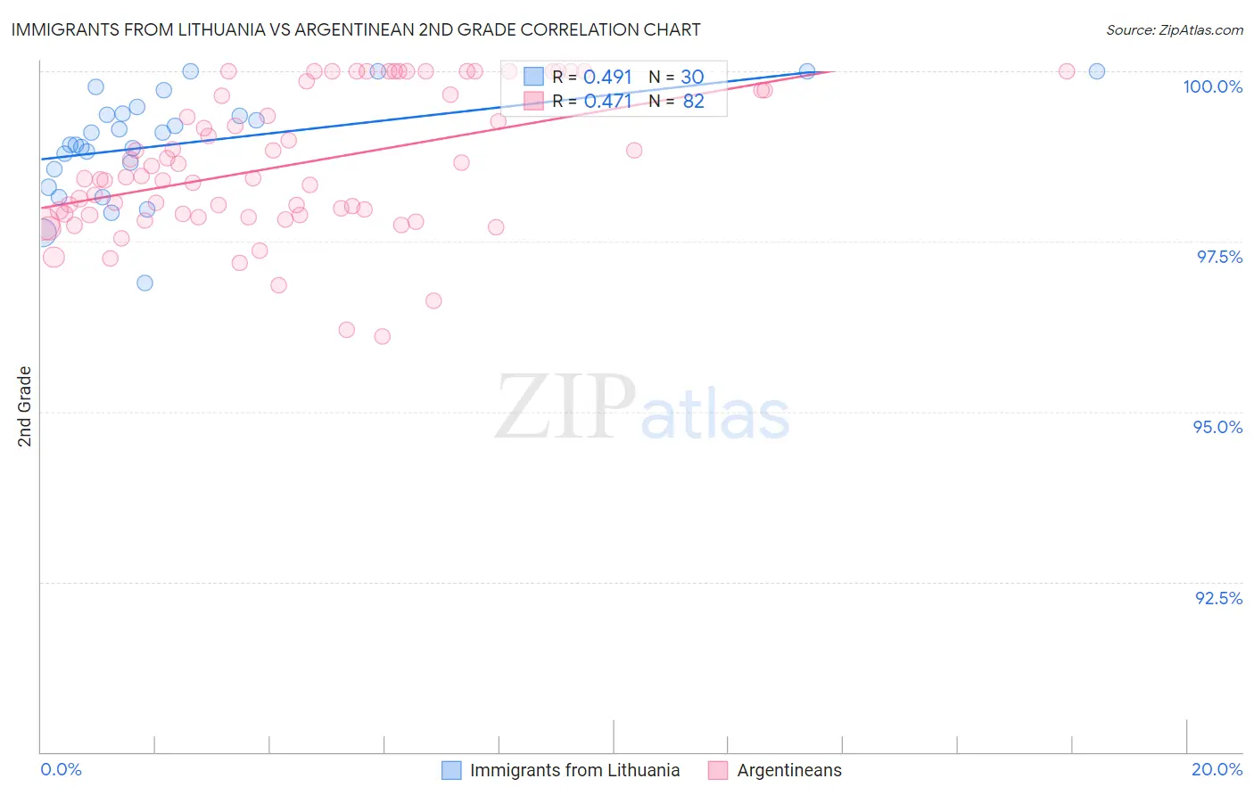 Immigrants from Lithuania vs Argentinean 2nd Grade