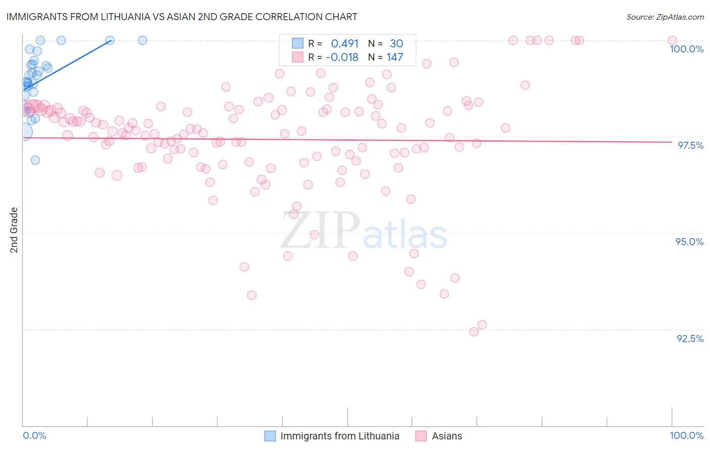 Immigrants from Lithuania vs Asian 2nd Grade