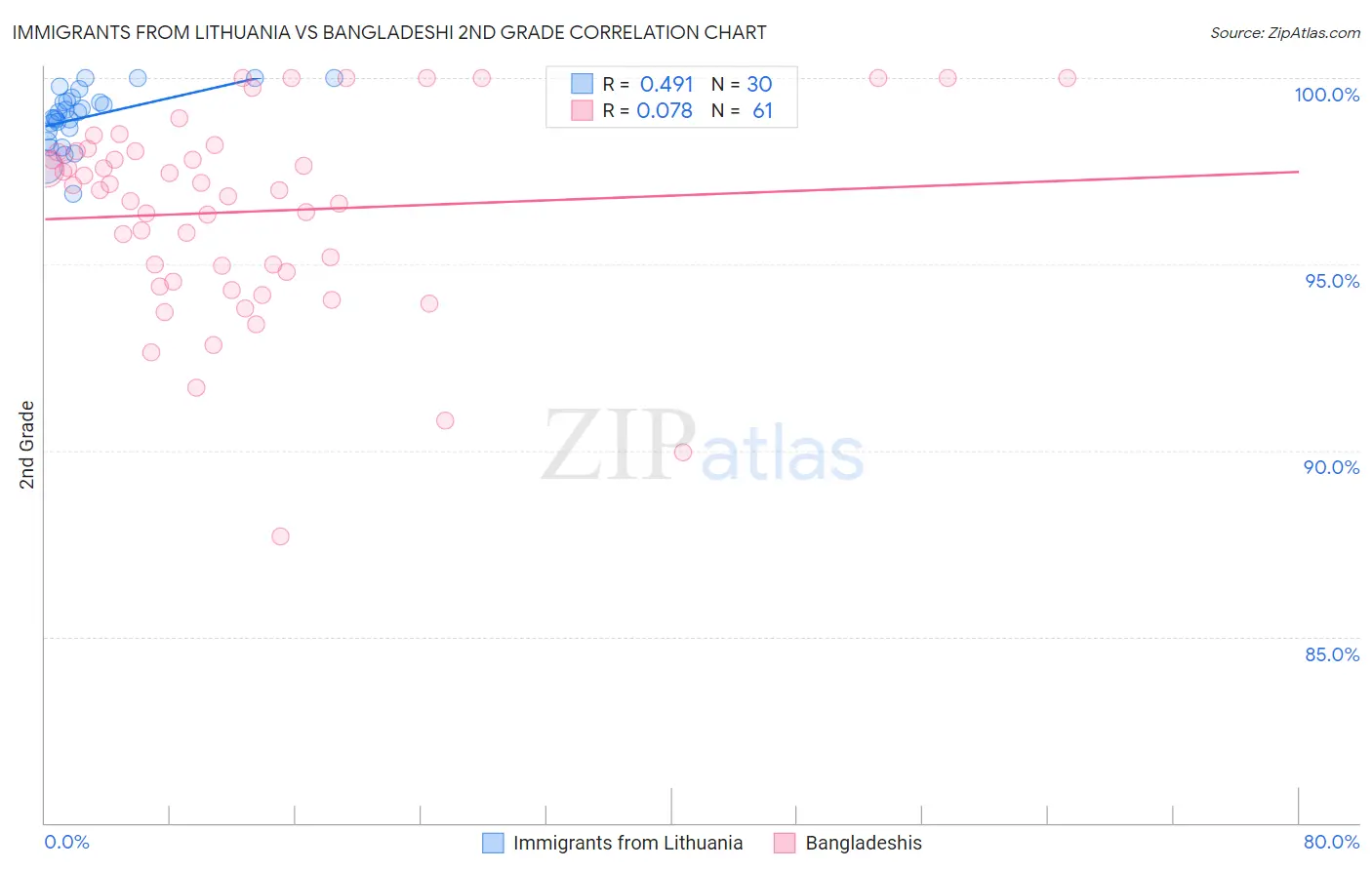 Immigrants from Lithuania vs Bangladeshi 2nd Grade