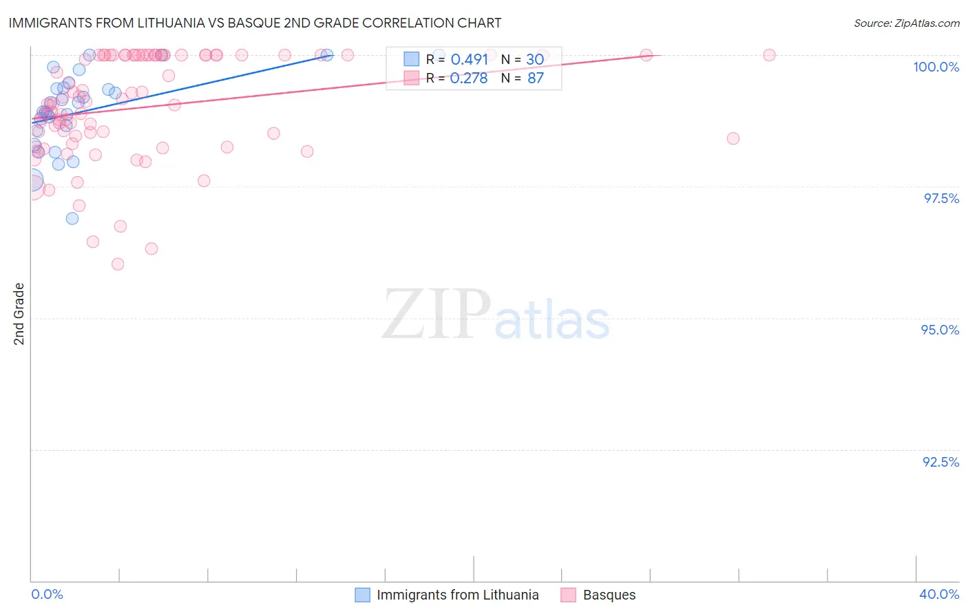 Immigrants from Lithuania vs Basque 2nd Grade