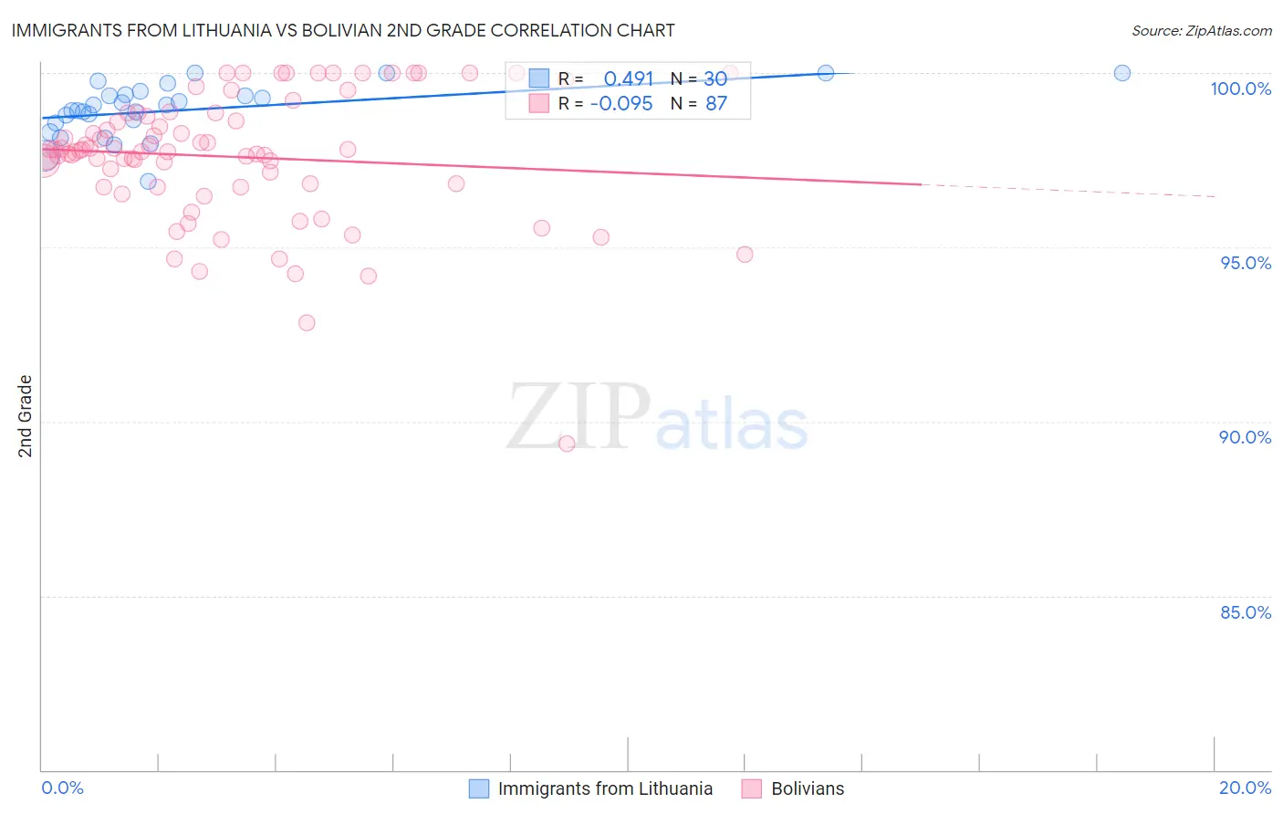 Immigrants from Lithuania vs Bolivian 2nd Grade