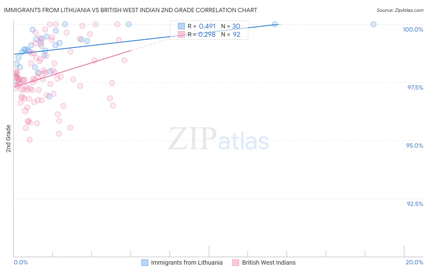 Immigrants from Lithuania vs British West Indian 2nd Grade