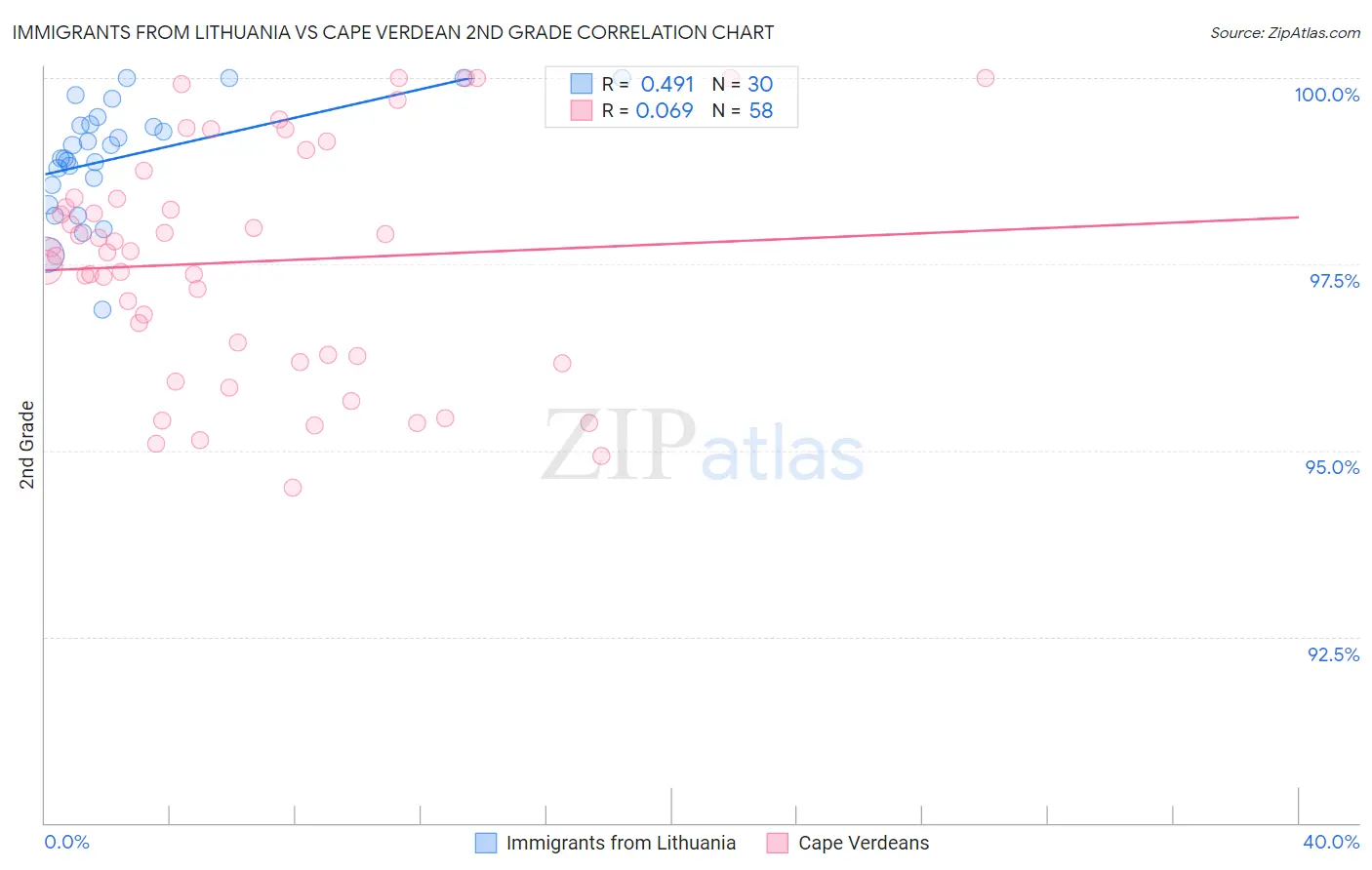 Immigrants from Lithuania vs Cape Verdean 2nd Grade