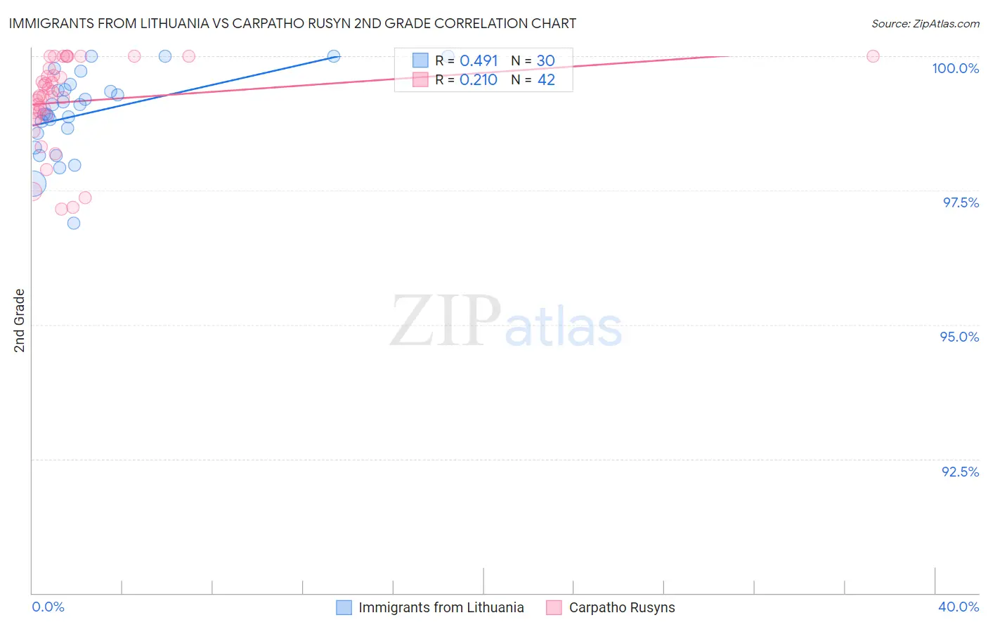 Immigrants from Lithuania vs Carpatho Rusyn 2nd Grade