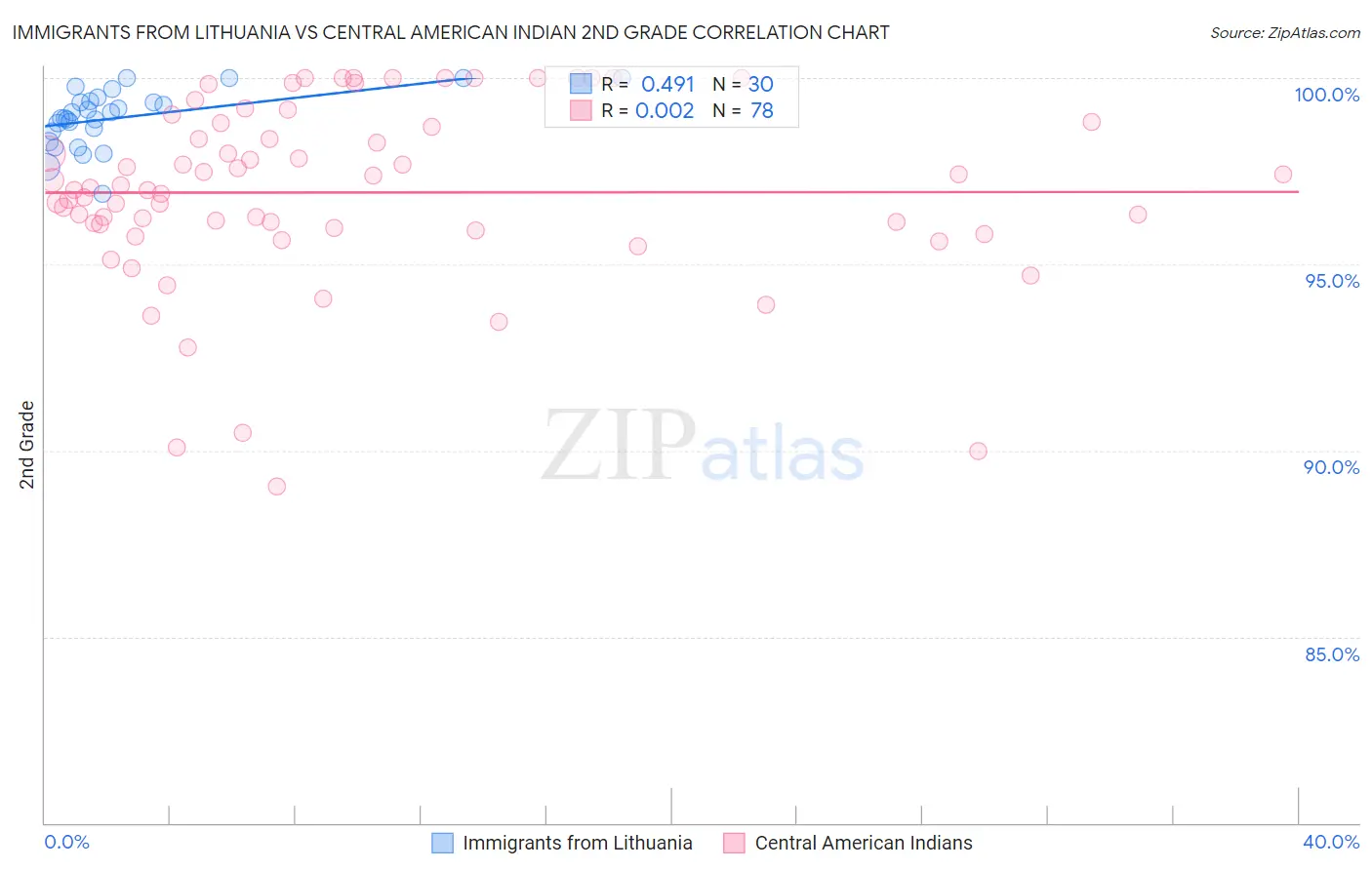 Immigrants from Lithuania vs Central American Indian 2nd Grade