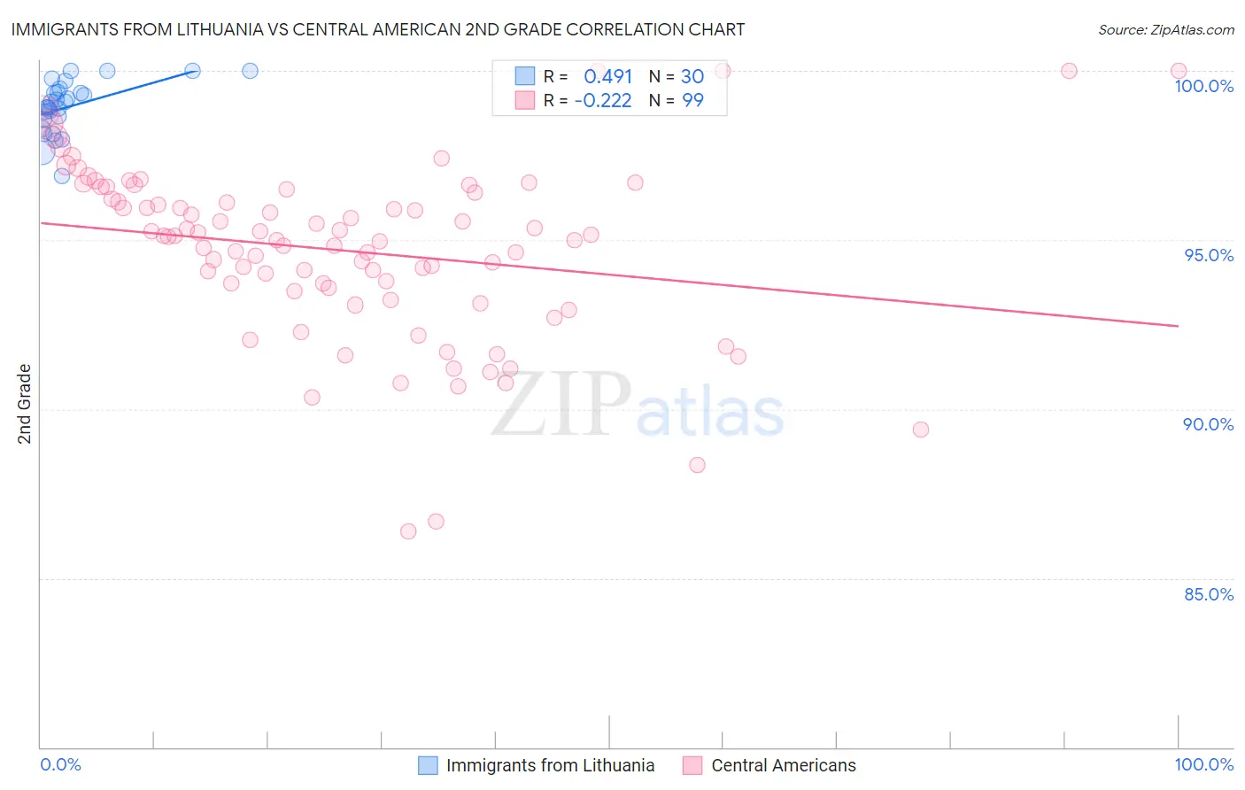 Immigrants from Lithuania vs Central American 2nd Grade