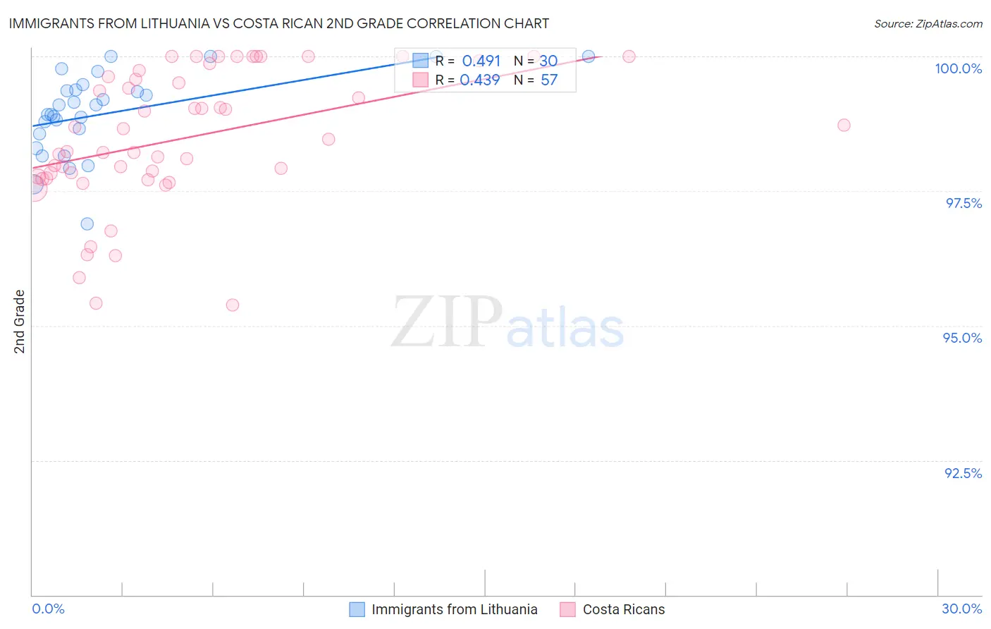 Immigrants from Lithuania vs Costa Rican 2nd Grade