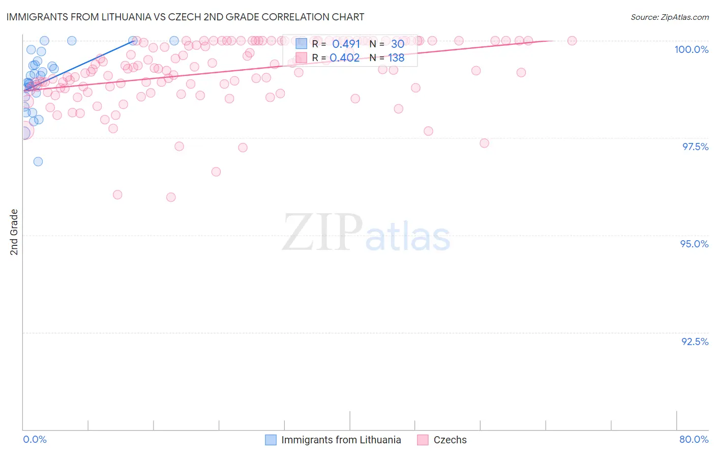 Immigrants from Lithuania vs Czech 2nd Grade