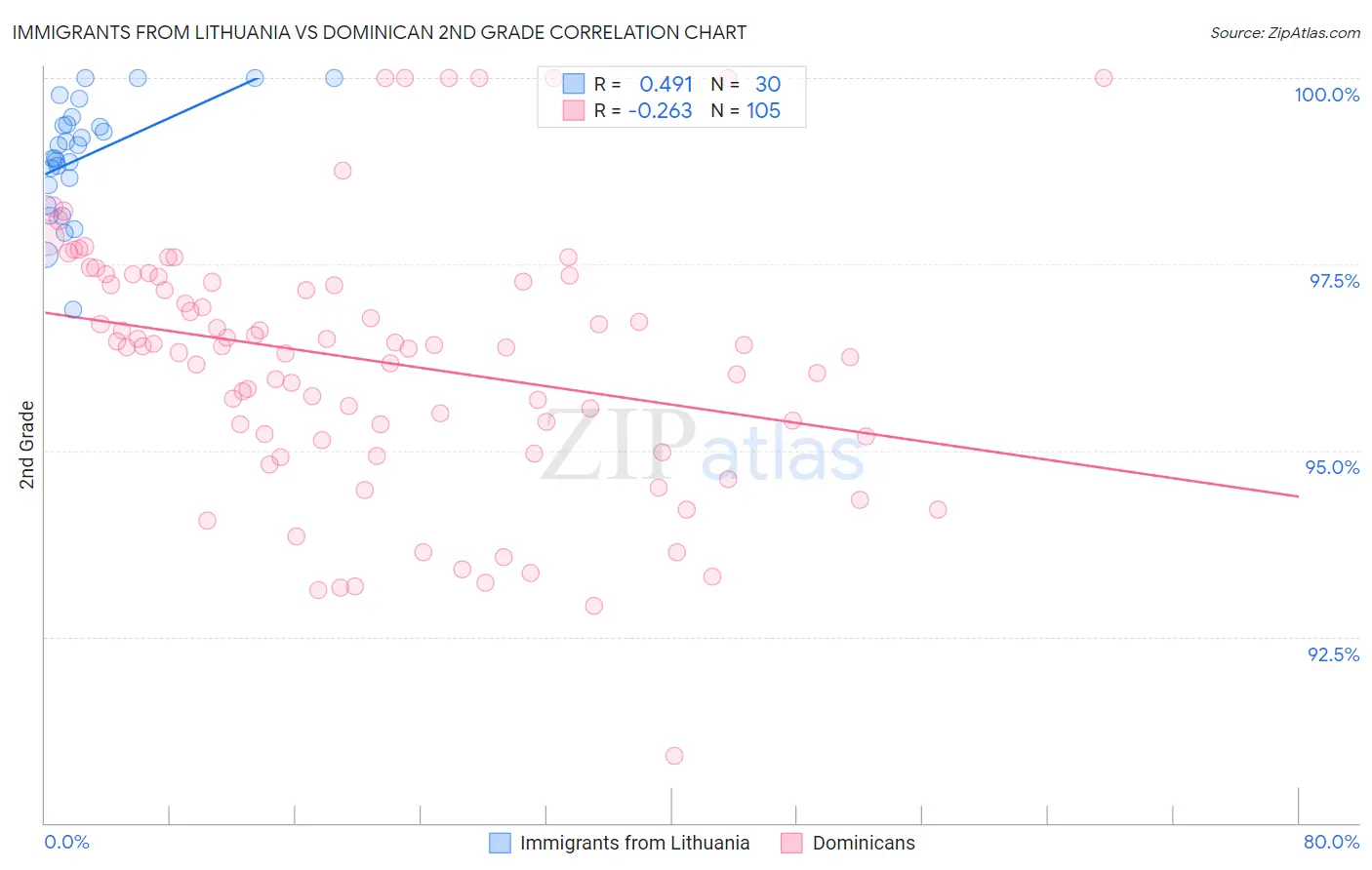 Immigrants from Lithuania vs Dominican 2nd Grade