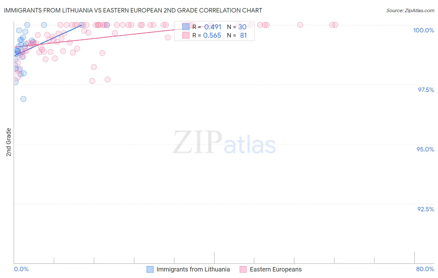 Immigrants from Lithuania vs Eastern European 2nd Grade