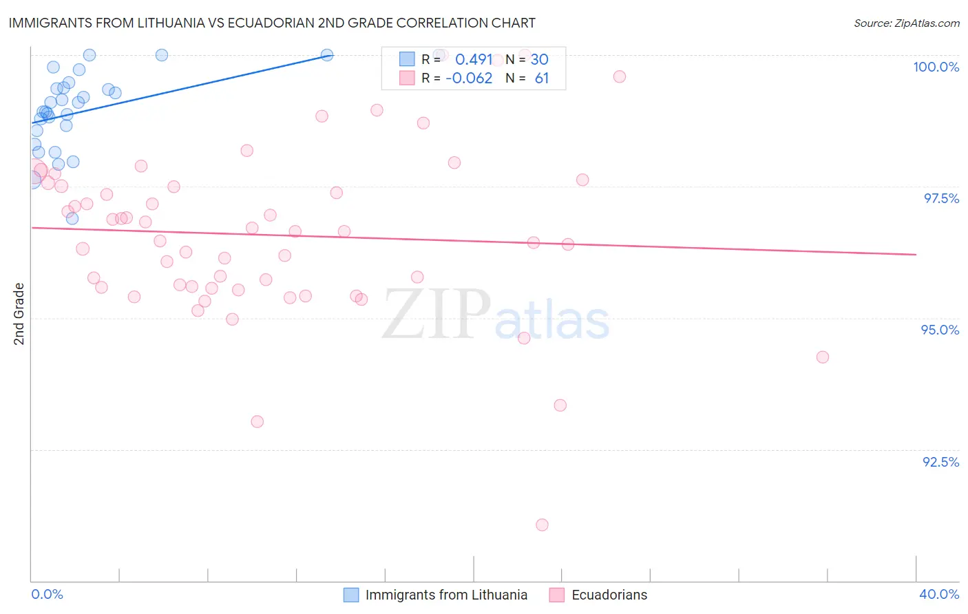 Immigrants from Lithuania vs Ecuadorian 2nd Grade