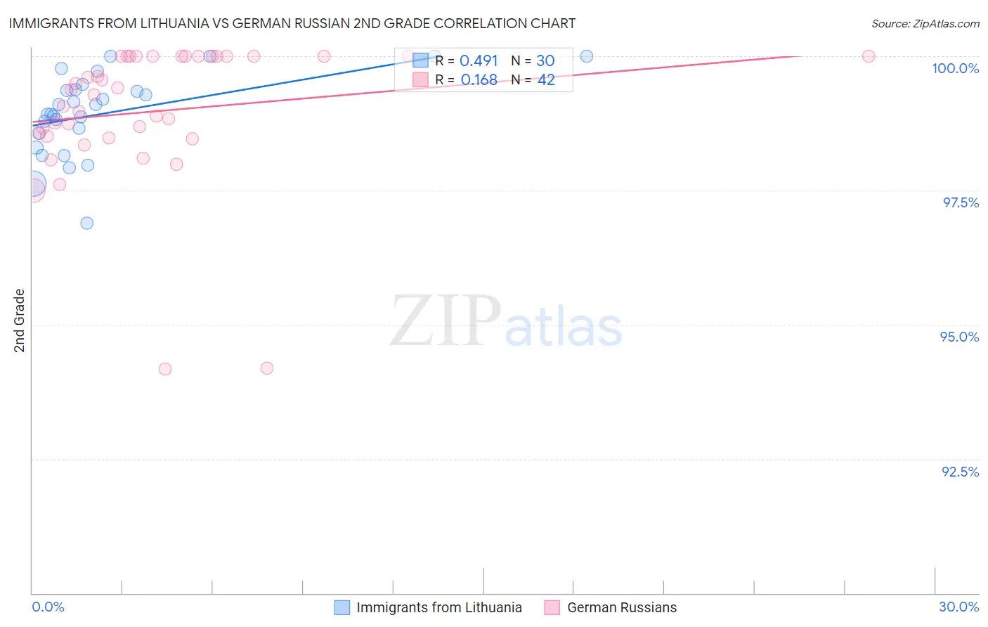 Immigrants from Lithuania vs German Russian 2nd Grade