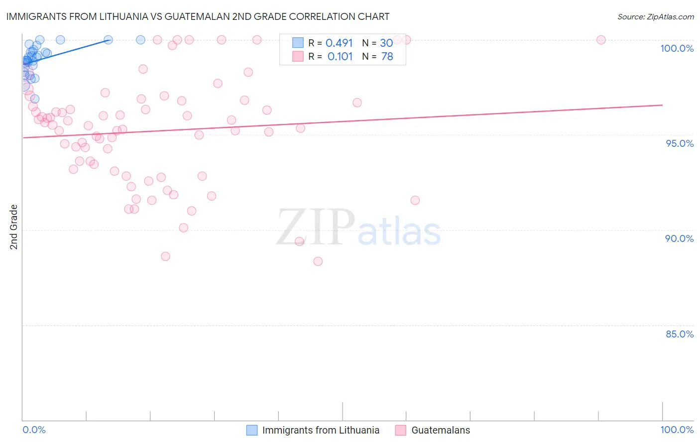 Immigrants from Lithuania vs Guatemalan 2nd Grade