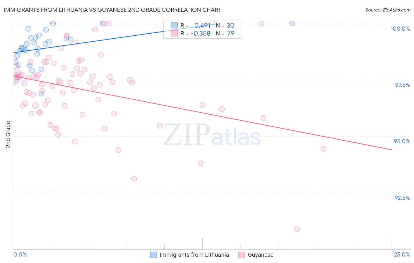 Immigrants from Lithuania vs Guyanese 2nd Grade