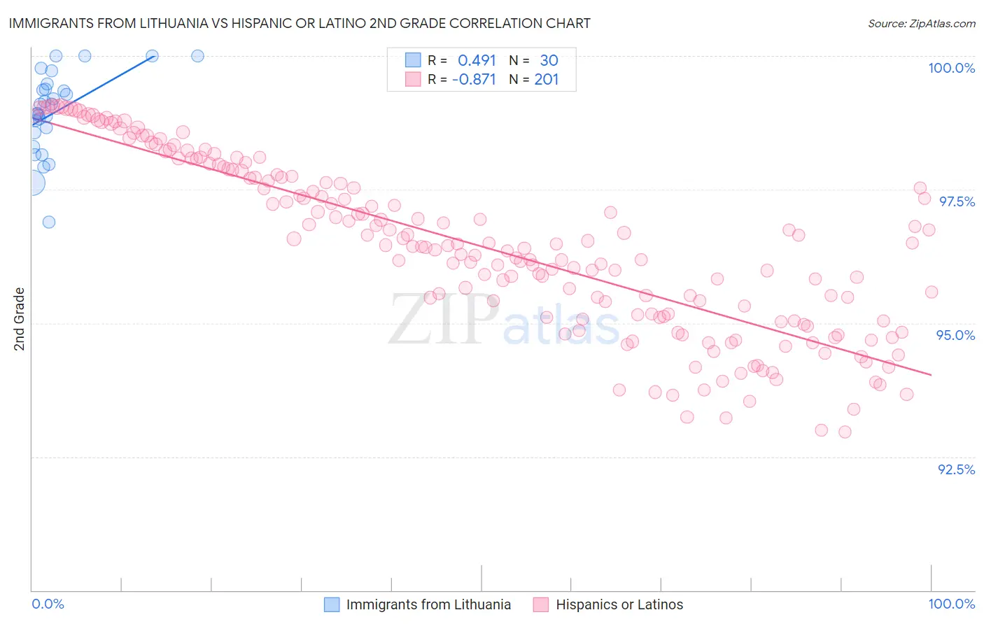 Immigrants from Lithuania vs Hispanic or Latino 2nd Grade