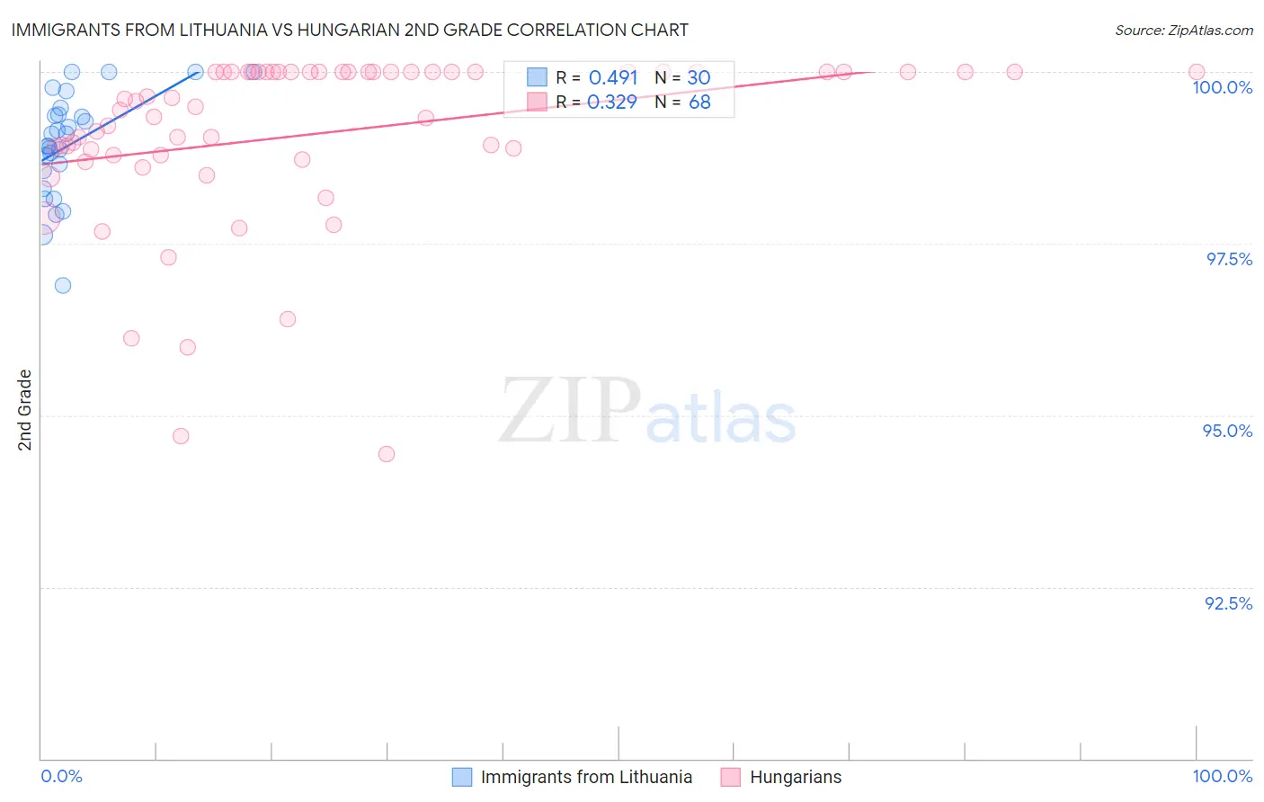 Immigrants from Lithuania vs Hungarian 2nd Grade