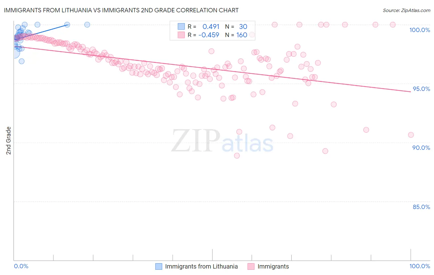 Immigrants from Lithuania vs Immigrants 2nd Grade