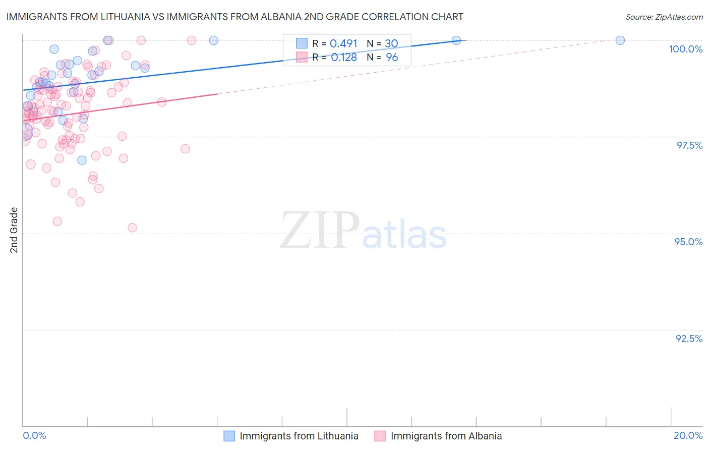 Immigrants from Lithuania vs Immigrants from Albania 2nd Grade